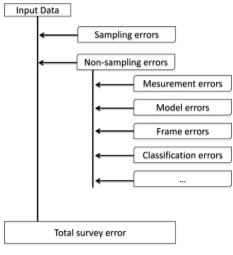 Figure 2Total survey error and error budgetTotal survey error and error budget.