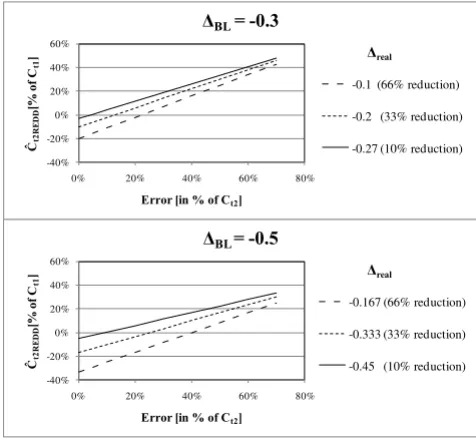 Figure 7alsat time 1, CGraph of resulting play emissions, negative numbers remov-Graph of resulting Ĉt2REDD (in percent of carbon stock ) in relation to error at time 2, (E) for 