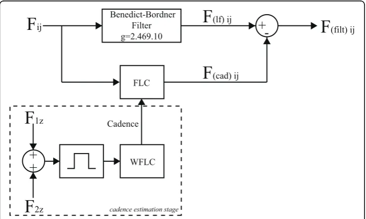 Figure 6 Signal processing architecture for estimation of userforce signal obtained from axis (j), sensor (i)