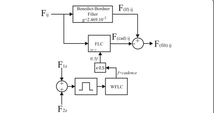 Figure 7 Final signal processing architecture for estimation of userconsidering the possibility of asymmetrical supporting forces’s intent force component.