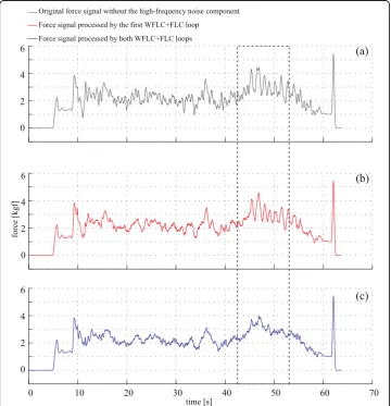 Figure 8 The top graph (in black) shows the force data after the canceling of the high-frequencycomponents for the tuning of the FLC algorithm