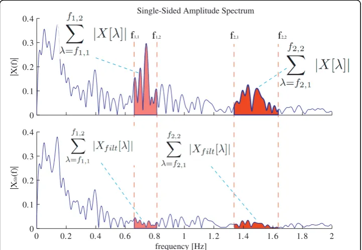 Figure 9 Graphical representation of the methodology for quantifying the canceling of thecadence related components of force data