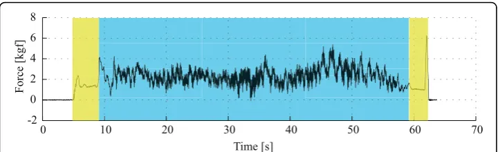Figure 2 Typical raw force data obtained from the Y-axis of the 3D sensor. Two main zoneshighlighted: (i) the yellow zone indicates the moments in which the subject has his arms resting on thestructure of the walker and is not walking, and (ii) denotes the