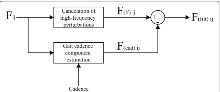 Figure 3 Signal processing architecture for userprocessed final signal related to userobtained from axis (j), sensor (i).cancelation and’s intent component separation