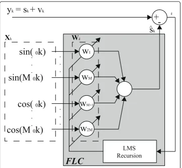 Figure 5 The Fourier Linear Combiner algorithmbased on the least-mean-square (LMS) recursion.generates a linear combination of the harmonic orthogonal sinusoidal components of the reference inputvector,