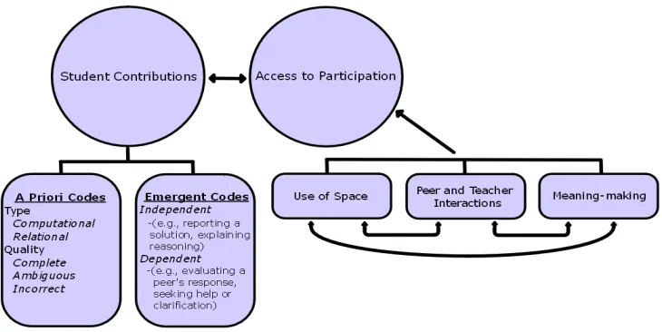 Figure 1. A model of salient themes related to the nature of students’ participation in 