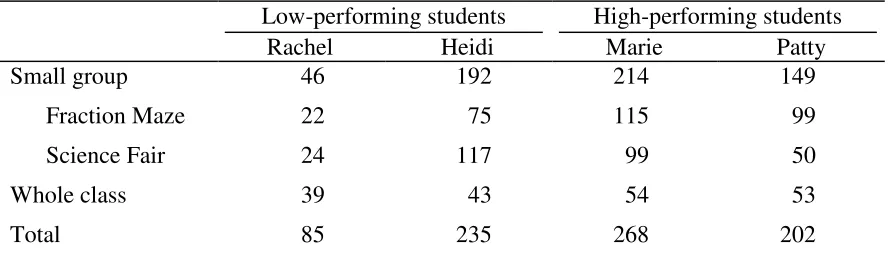 Table 4 Total Number of Utterances during the Study 