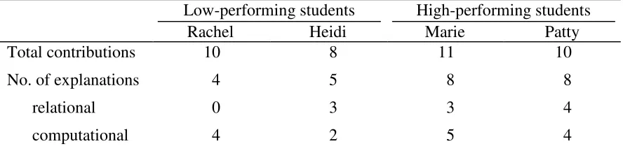 Table 5 Frequency of Contributions Made during Whole Class Discussion and Type of 