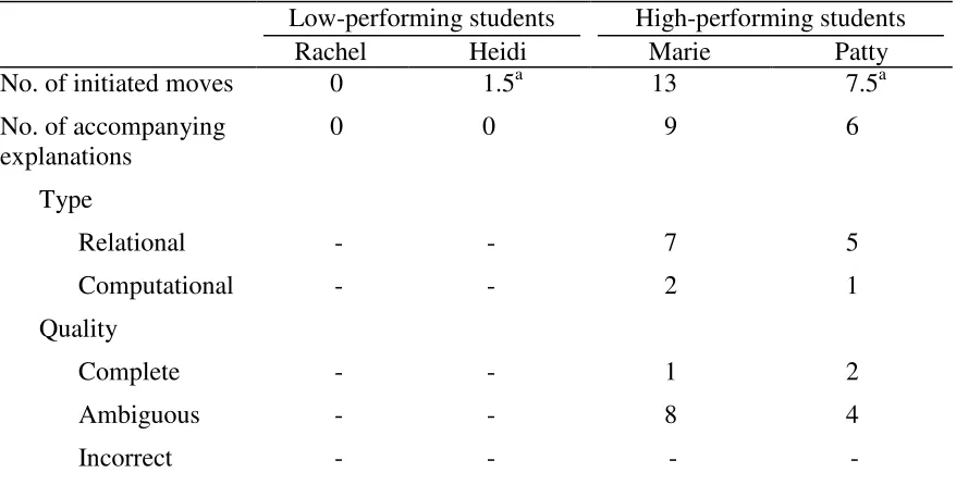 Table 8 Frequency of Initiated Moves and Type and Quality of Explanations during the Fraction 