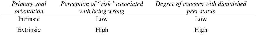 Table 10 Primary Goal Orientation and Perception of Risk Associated with “Being Wrong” 