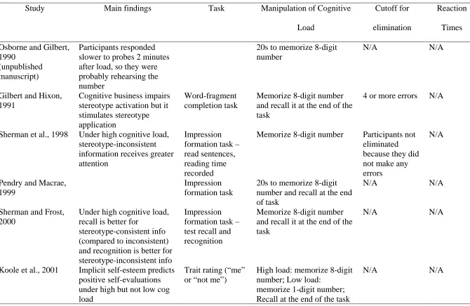 Table 1. Cognitive Load Manipulations in the Literature 