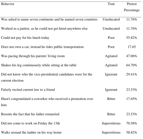 Table 4. Behaviors Used in the Probe Recognition Task (Study 2), Associated Traits, and 