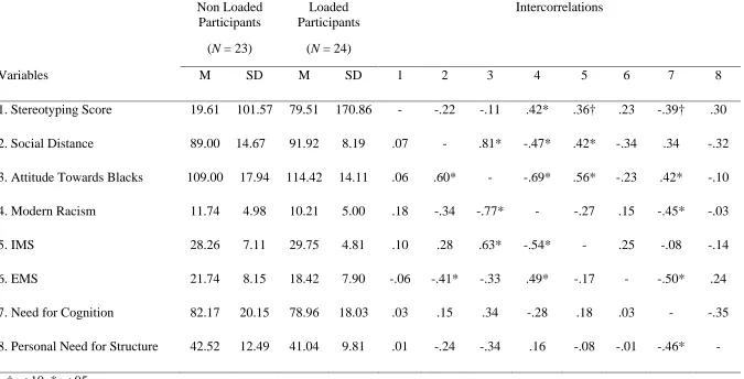 Table 6. Means, Standard Deviations, and Intercorrelations for Situational Attribution Training Participants who completed the probe recognition task under No Cognitive Load (Above the Diagonal) and Cognitive Load (Below the Diagonal) Conditions in Study 2, N = 47 