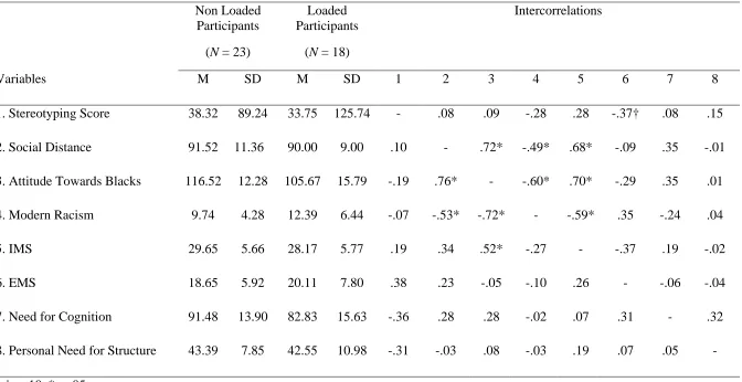 Table 7. Means, Standard Deviations, and Intercorrelations for Grammar Control Participants who completed the probe recognition task under No Cognitive Load (Above the Diagonal) and Cognitive Load (Below the Diagonal) Conditions in Study 2, N = 41 