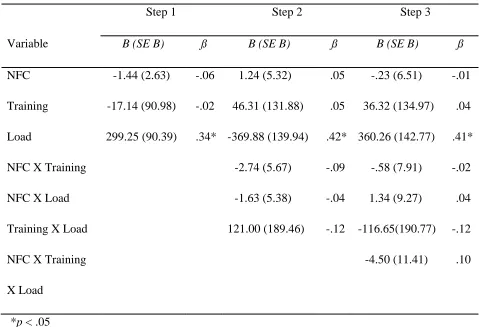 Table 8. Summary of Hierarchical Regression Analyses for the Between-Subjects Model, with Need for Cognition (NFC), Training Condition, and Load Condition Predicting the Sum Between Response Times to Trait and Control Probes in Study 2 (N = 88) 