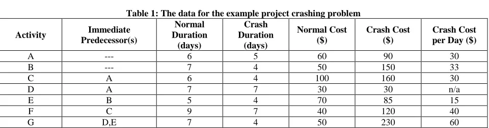 Figure 1: AON network of the example project crashing problem 