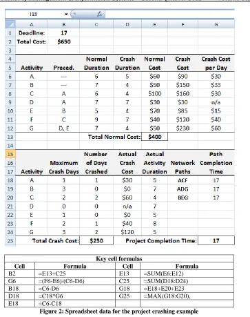 Figure 2: Spreadsheet data for the project crashing example   