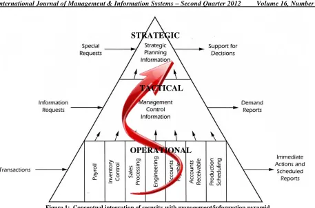 Figure 1:  Conceptual integration of security with management/information pyramid  