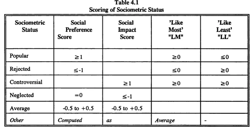 Table 4.1 Scoring of Sociometric Status