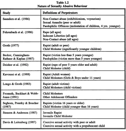 Table 1.2Nature of Sexually Abusive Behaviour