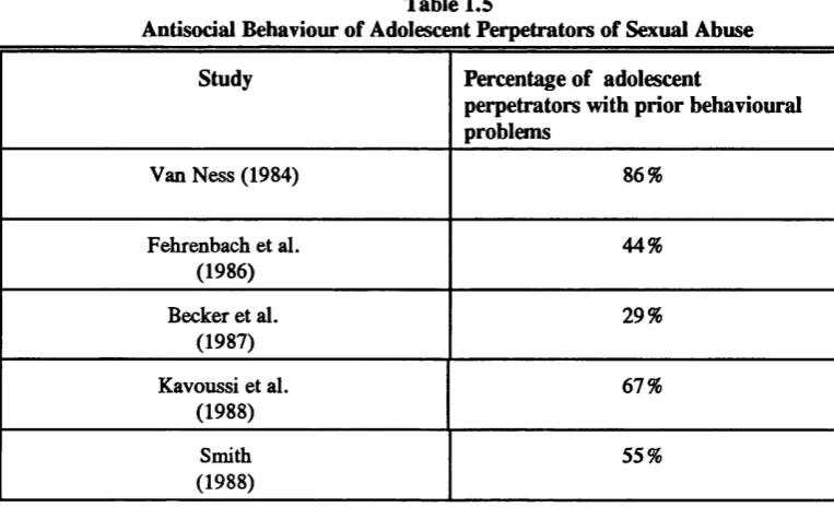 Table 1.5Antisocial Behaviour of Adolescent Perpetrators of Sexual Abuse
