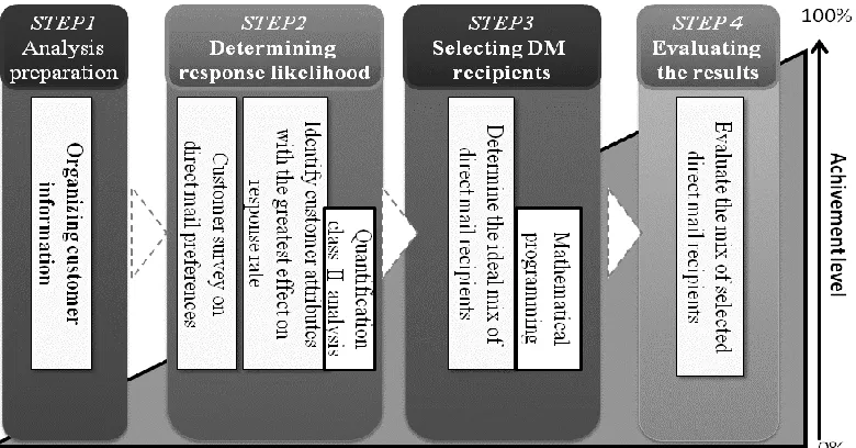 Figure:  1 Highly Compelling Direct Mail Method “PMOS-DM” 