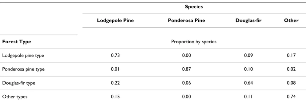 Table 2: Distribution of measured growing stock volume among species across 4 different forest types in 89 forested FIA plots in Ravalli County (measured from 2003 to 2007).