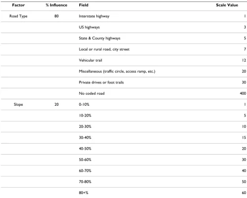 Table 3: Factor and field weights used in the cost-spread function that produced likely haul routes and distances.