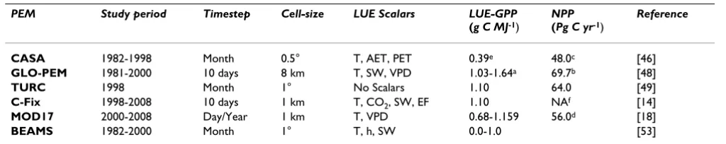 Table 1: Attributes and results of six global PEMs available from the literature.