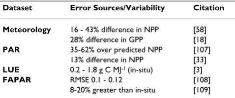 Table 2: A selection of published error sources and variability from various input variables used in PEMs.