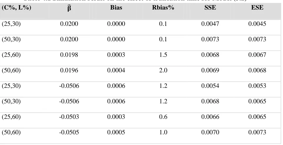 Table 4.1 Simulation result on the effect of truncation time for Model (3.2)