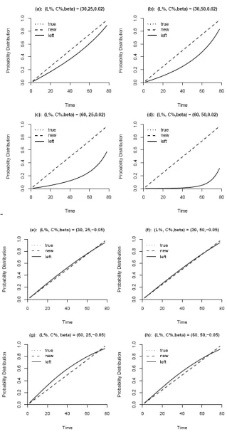 Figure 4.1  L is the only predictor of T 