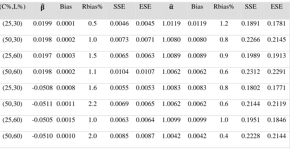 Table 4.2 Simulation result on regression coefficient estimation for Model (3.3) with  