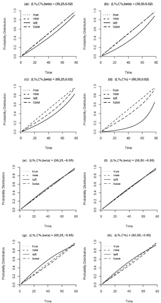 Figure 4.2 Continuous covariates of T are present 