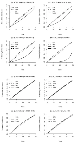 Figure 4.3 Discrete covariates of T are present 