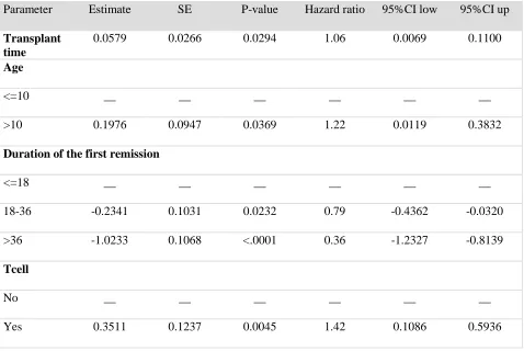 Table 5.1 Regression coefficient estimates for the Cox model on the pooled sample Parameter 
