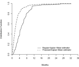 Figure 5.2 Estimated distribution function of transplant time 