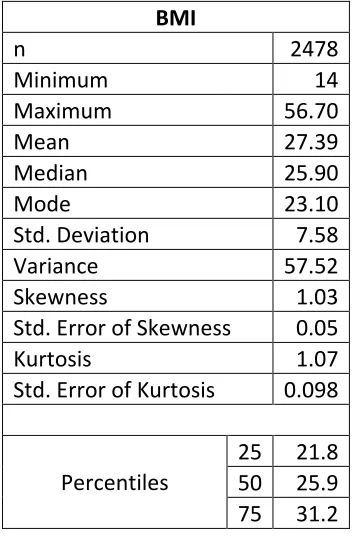 Table 4.1 Frequencies and Descriptive Statistics for BMI Among iMRSA Cases, Georgia Metro Atlanta Area 