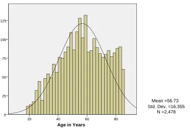 Figure 4.1  Histogram Curve of Age of iMRSA Cases in the Georgia Metro Atlanta Area, 2005-2008 with Normal Curve and Descriptive Statistics 
