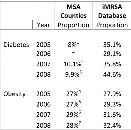 Table 4.5   Comparison of Diabetes and Obesity Proportions in MSA Counties and EIP iMRSA Data, 2005-2008 