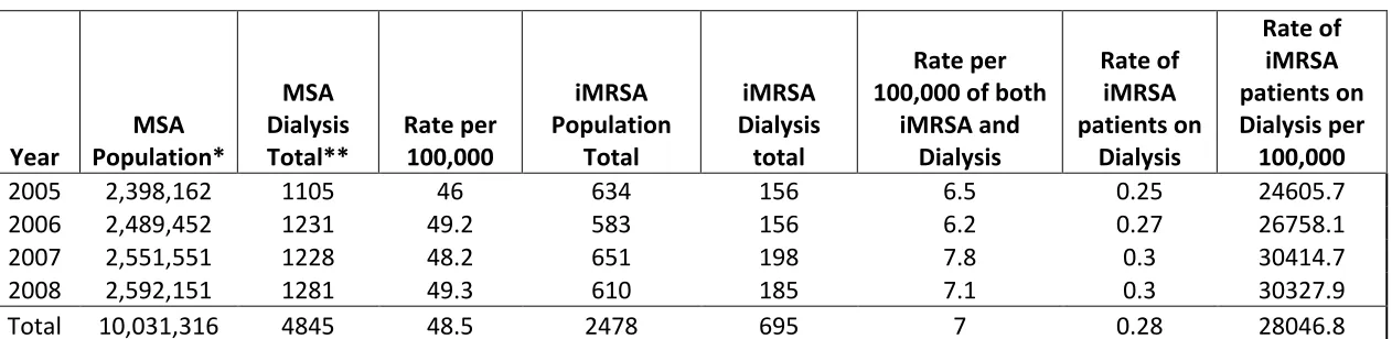 Table 4.6  Dialysis Rates in the both iMRSA Cohort and General Population, Georgia Atlanta Metro Statistical Area, 2005-2008 
