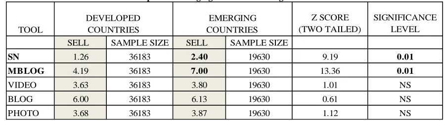 Table 3:  Developed Vs Emerging Countries – Using Social Media To Sell 