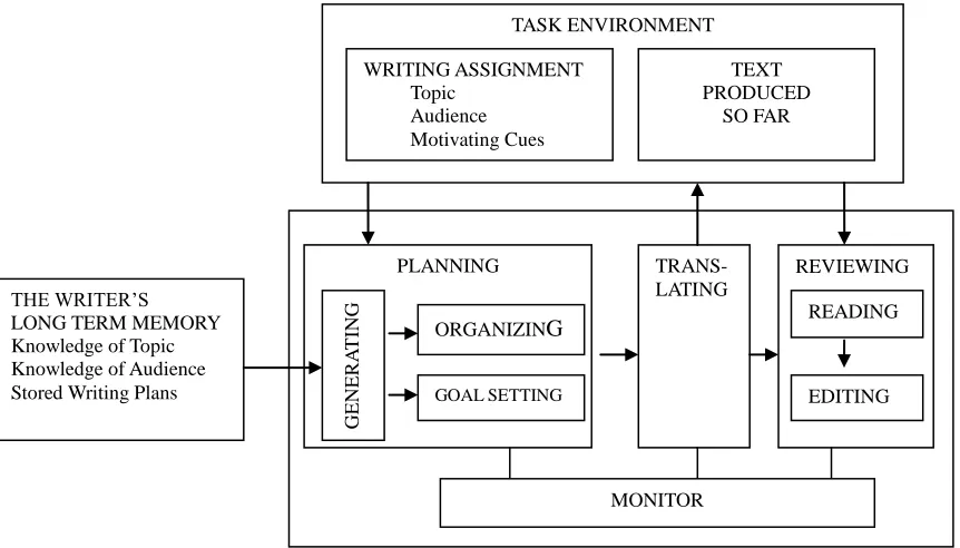 Figure 2.1 Hayes-Flower (1980) writing model  