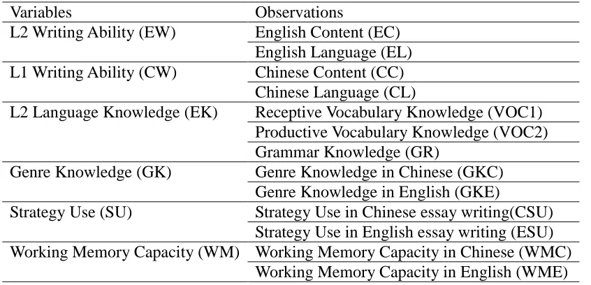 Table 3.2 Variables and Corresponding Observations 