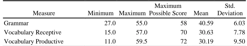 Table 4.7 Descriptive Statistics of Measures after Adjustment 
