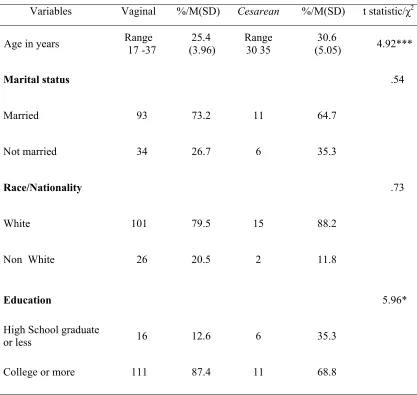 Table 10 Comparison of maternal choice groups on demographic characteristics  