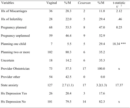 Table 11 Comparison of maternal request groups on obstetrical characteristics   