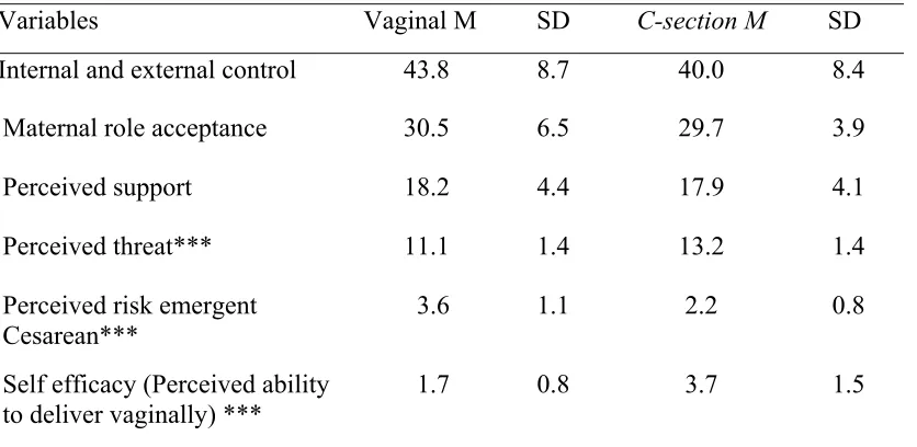 Table 12 Comparisons of maternal request group on perceptions of maternal health belief 