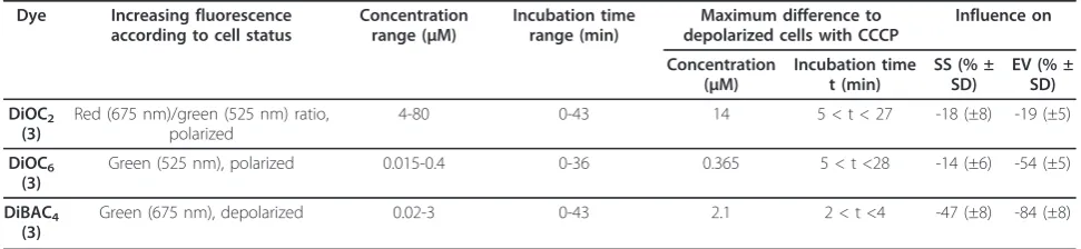 Table 1 Dye Screening for MP estimation