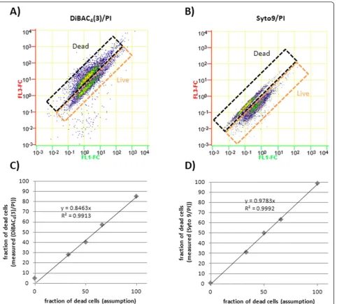 Figure 3 Viability estimationand Syto9/PI.. Live/dead test of B. megaterium cells producing ABF D1.3 scFv with different dye combinations of DiBAC4(3)/PI A) DiBAC4(3)/PI stain: 50% dead cell, 50% live cell mixture, B) Syto9/PI stain: 50% dead cell, 50% liv